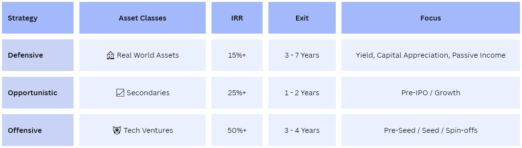 SIF strategies by asset class, IRR, exit and focus